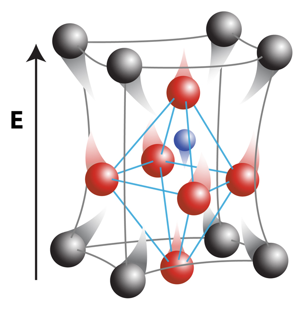The gray and blue spheres are cations, and the red spheres are anions (oxygen). The atoms are in motion. "E" represents the electrical force (electric field) acting on those atoms. (Image courtesy of Jacob Jones. Click to enlarge.)