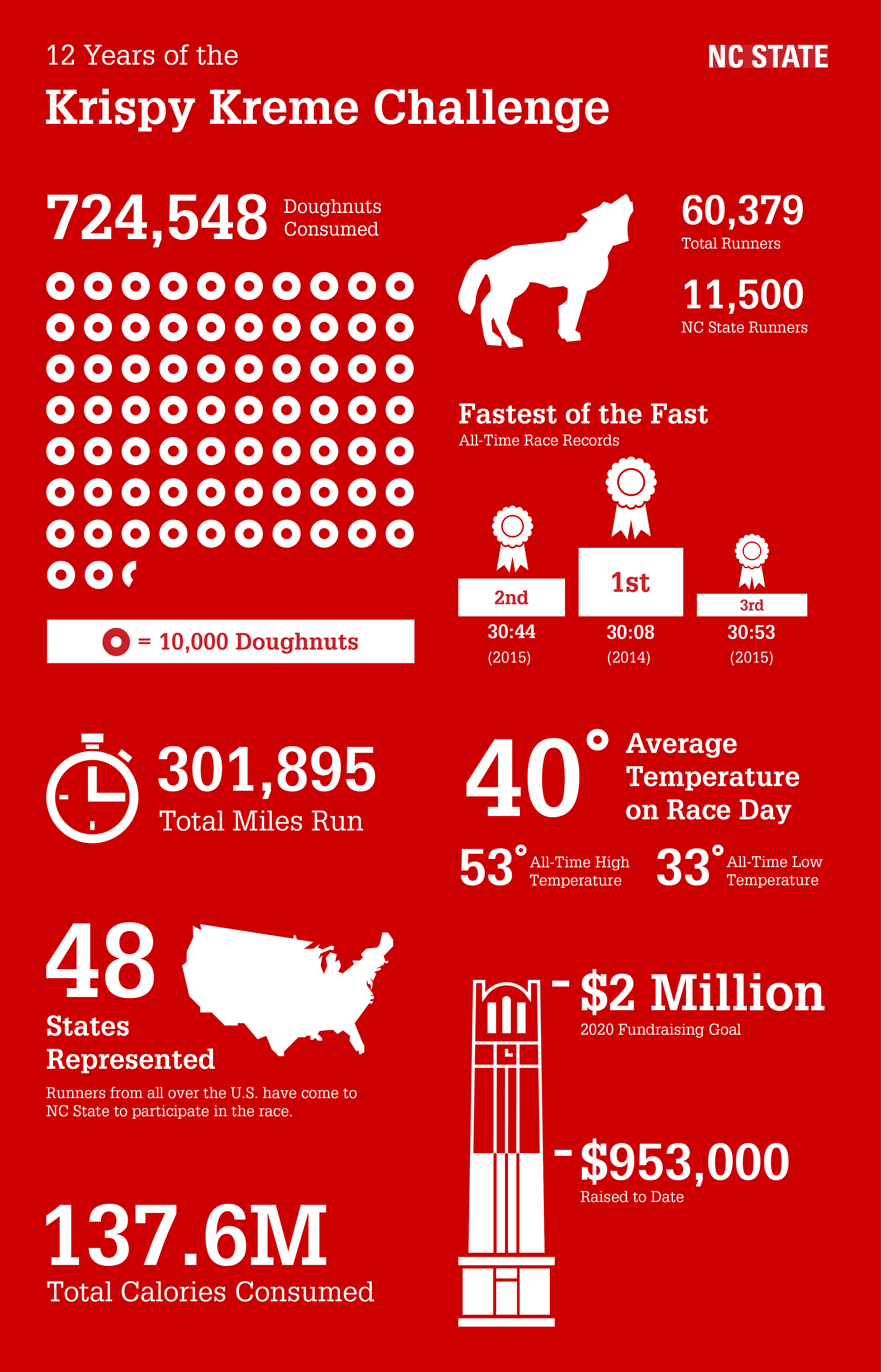 Infographic of Krispy Kreme Challenge facts