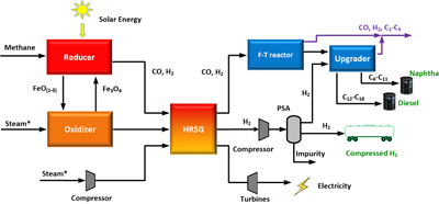 Schematic of the hybrid process for liquid fuel and hydrogen generation. Image credit: Feng He. Click to enlarge.