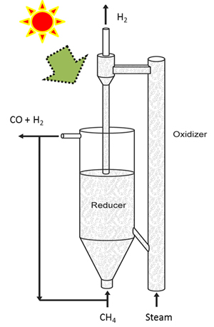 Circulating bed reactor for the hybrid process. Image credit: Feng He. Click to enlarge.