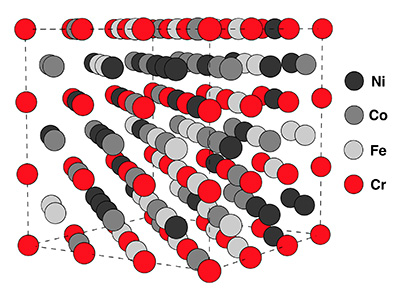 This is a diagram of the NiFeCrCo high entropy alloy's structure with ordered chromium. Image credit: Doug Irving. Click to enlarge.