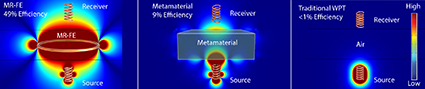 From left to right: performance of wireless power transfer using an MRFE, a metamaterial, and through air alone. Click to enlarge.