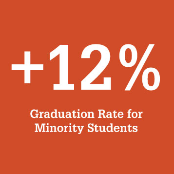 +12% Graduation Rate for Minority Students