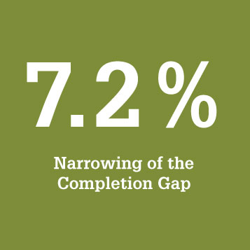 7.2% Narrowing of the Completion Gap