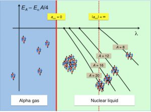 Diagram showing a quantum phase transition from a gas of alpha particles to a nuclear liquid. The vertical axis is the energy of nuclei relative to the corresponding multiple alpha-particle threshold, and the horizontal axis is the strength of the local interaction between nucleons.