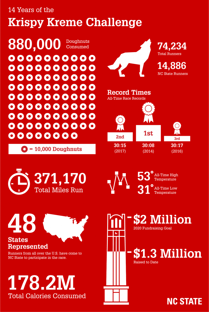 Infographic showing the data behind the first fourteen years of the Krispy Kreme Challenge