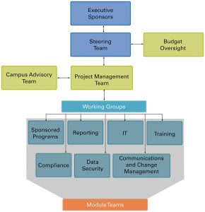 Organization chart showing various teams and working groups.