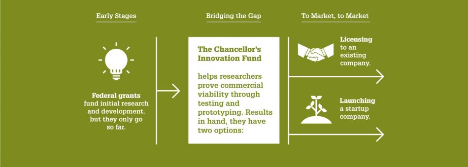 Infographic showing how the Chancellor's Innovation Fund works to bridge the gap between the early stages of research and the licensing or launching stage.