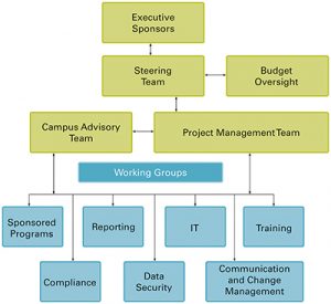 chart showing various teams working on ERA project.