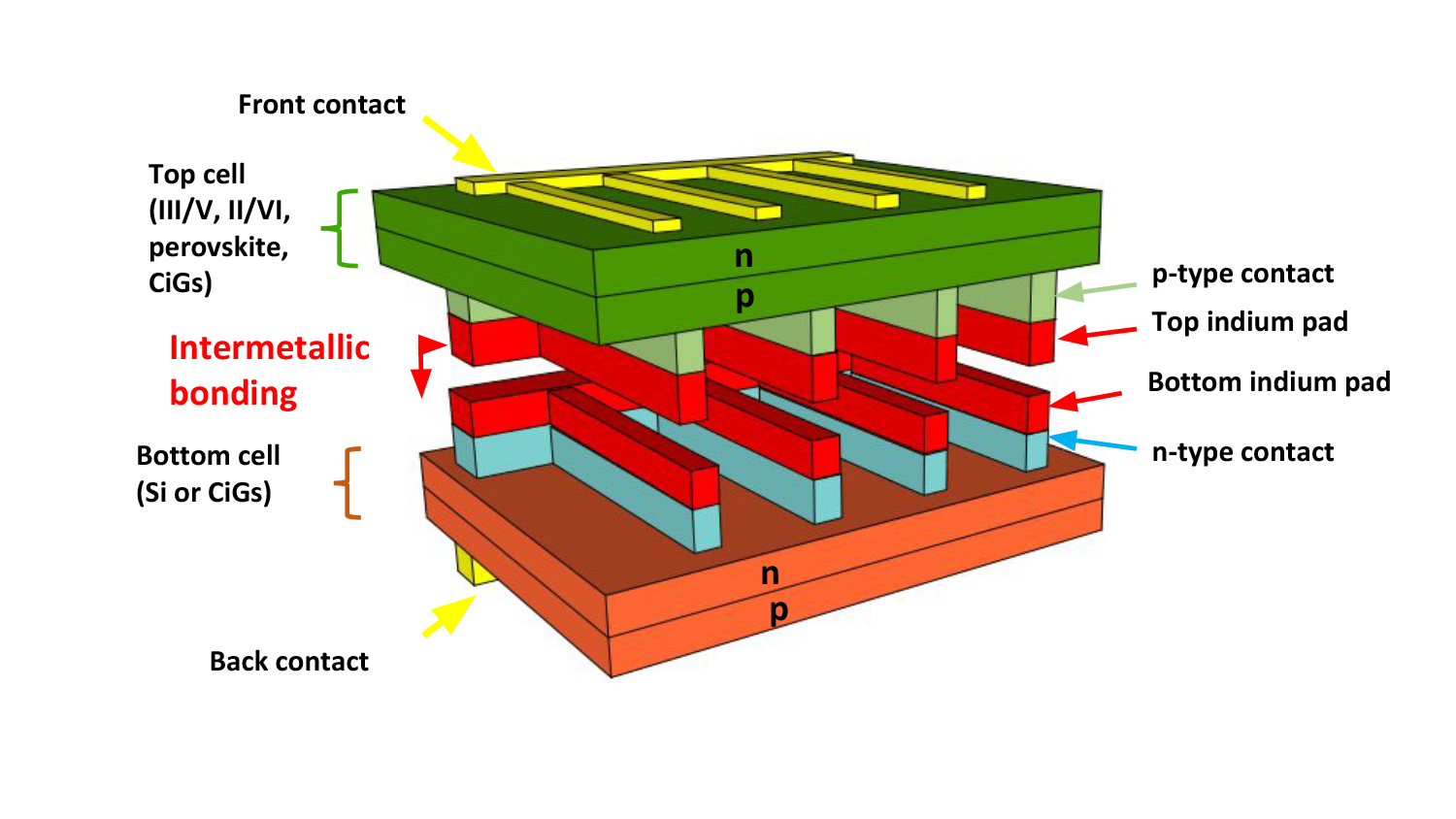 Multi-junction solar cell with indium