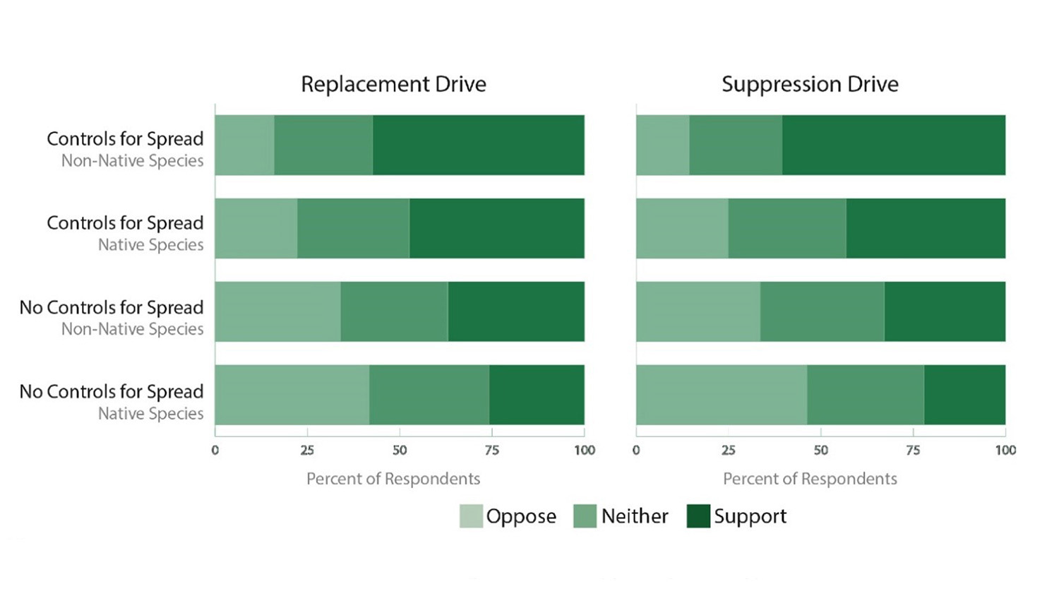 Results from consumer survey of using gene drives in agriculture.