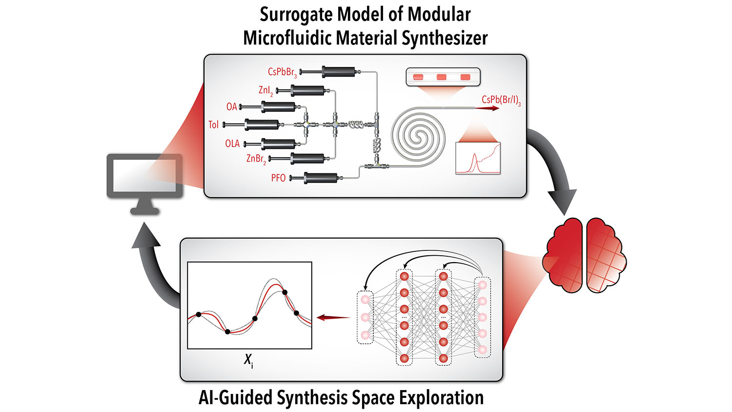 diagram of ai selection and optimization process