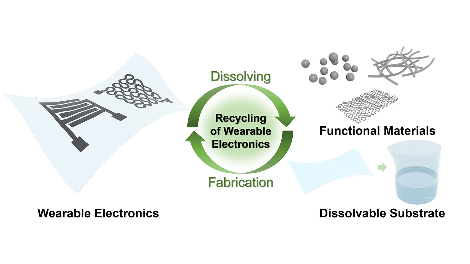 電子機器のナノワイヤのリサイクルを実証 (Researchers Demonstrate Technique for Recycling Nanowires in Electronics)