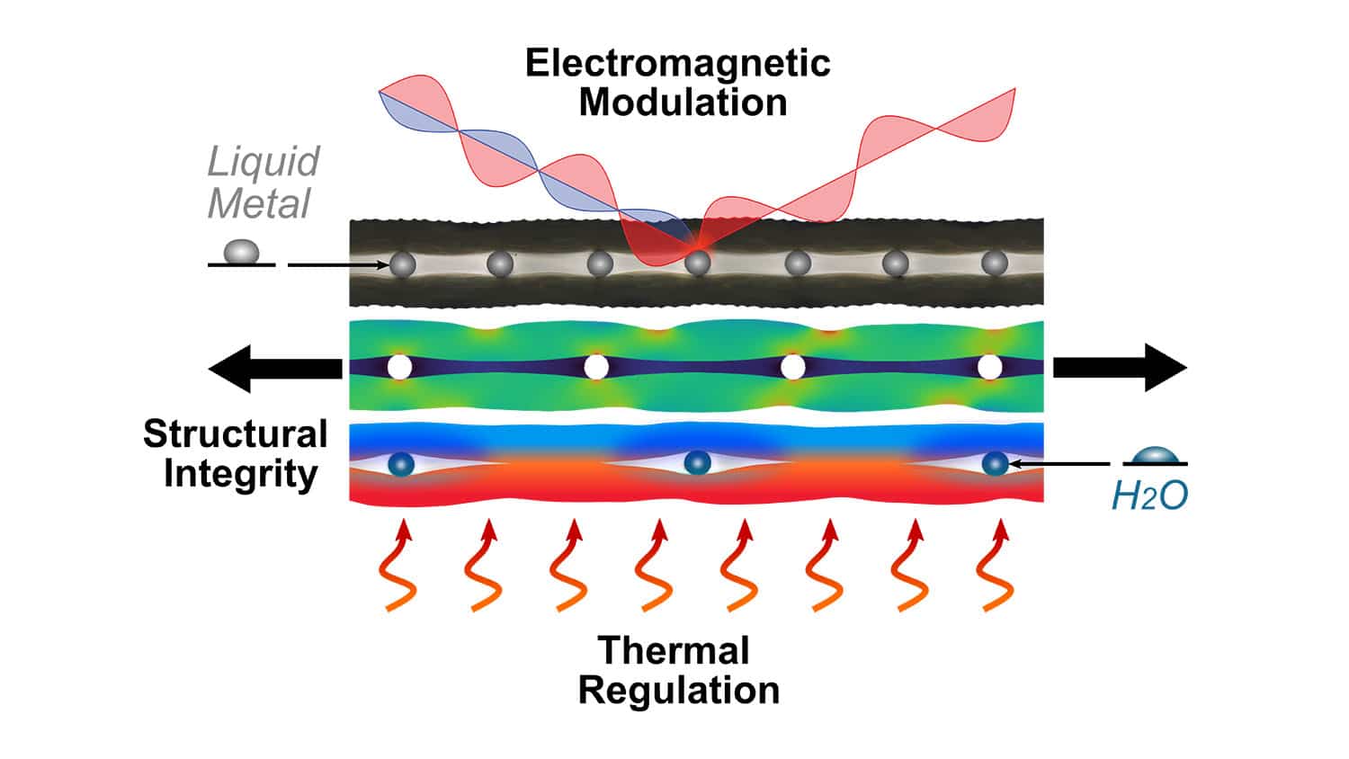 diagram of metamaterial in cross-section explaining how its properties can be manipulated