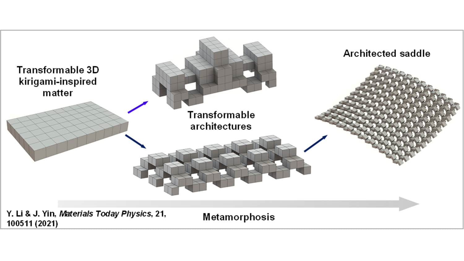 photo shows four different structures: a rectangle made up of many small cubes, which can turn into two different complex structures, one of which can turn into a large structure with cubes joined at the corners, with gaps between them.