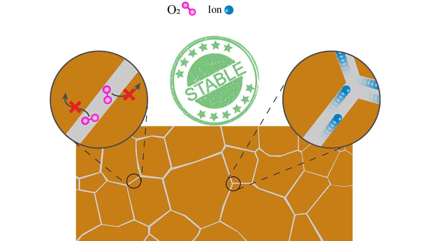 diagram shows how electrons travel along grain boundaries