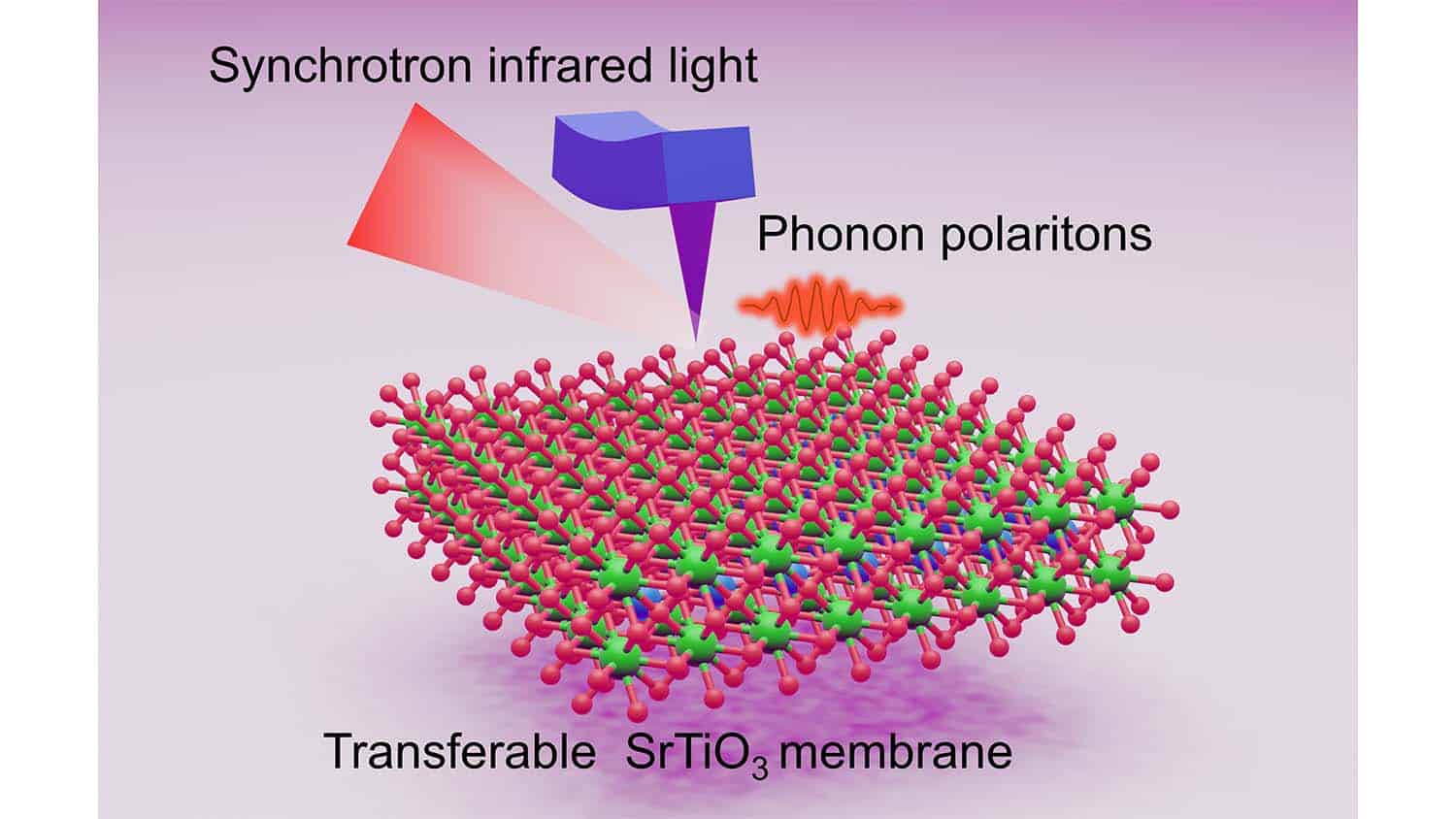 diagram shows infrared light passing through an oxide membrane