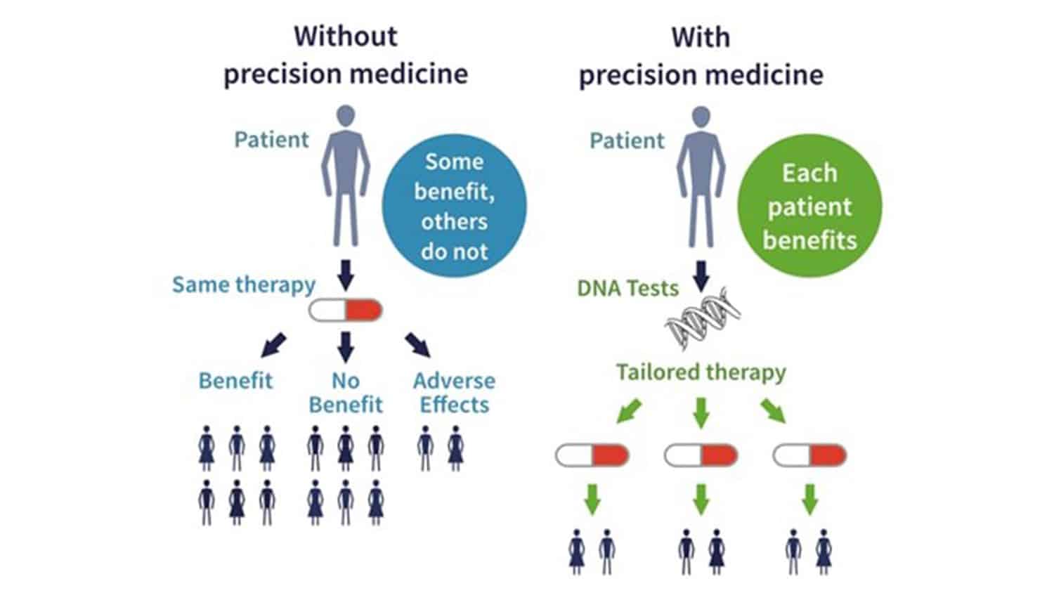 The left side of the graphic illustrates traditional medicine’s "one-size-fits-all" therapy for cancer resulting in varying patient responses, ranging from positive to adverse. The right side illustrates a precision medicine approach for more effective and tailored treatment, using DNA testing to match anti-cancer drugs to a patient's genetic profile.