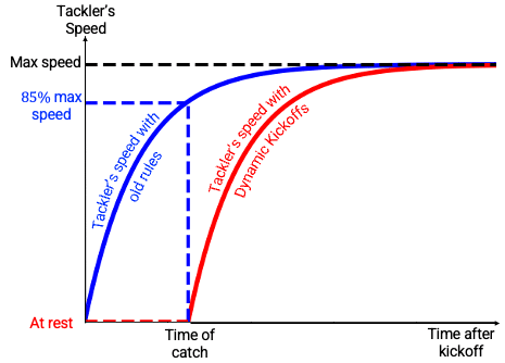 A graph showing the relationship between a runner's starting position and the time at which they reach full speed.