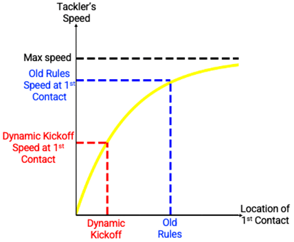 A graph showing the relationship between runner speed and starting distance in football kickoffs.