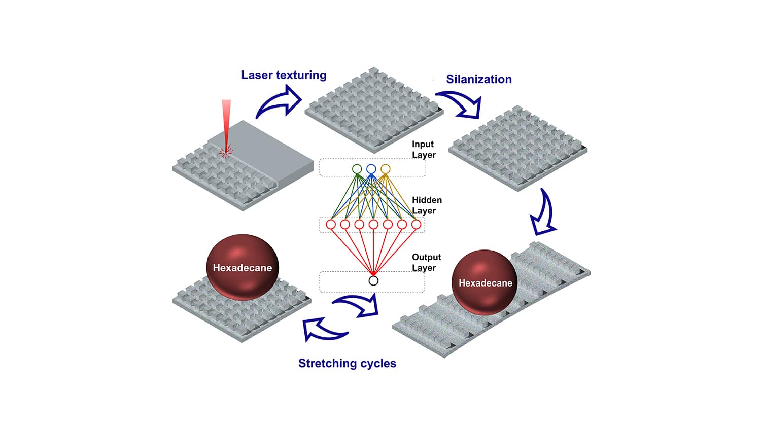 Researchers Create Ultra-Stretchable, Liquid-Repellent Materials Via Laser Ablation